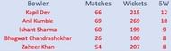 Most five-fors for India in away Tests